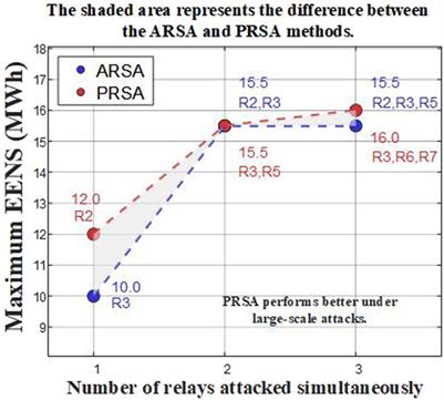 Research on relay setting attack defense in power systems based on a three-layer optimization model